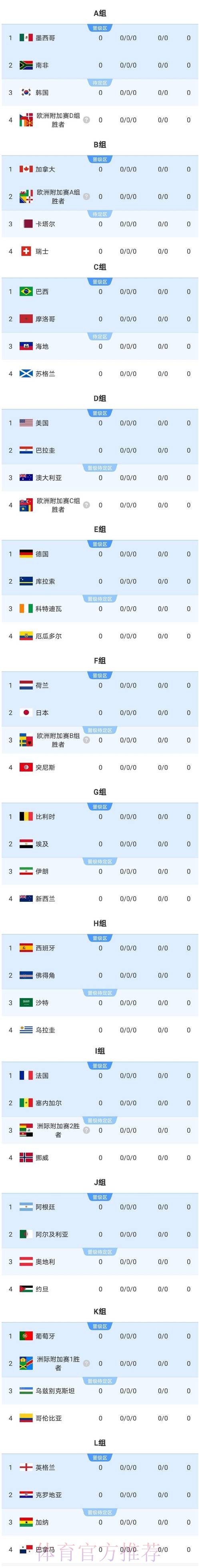 2026美加墨世界杯数据统计最新 2026美加墨世界杯数据统计最新